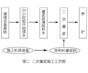 封开灌浆料施工工艺—文字完整版